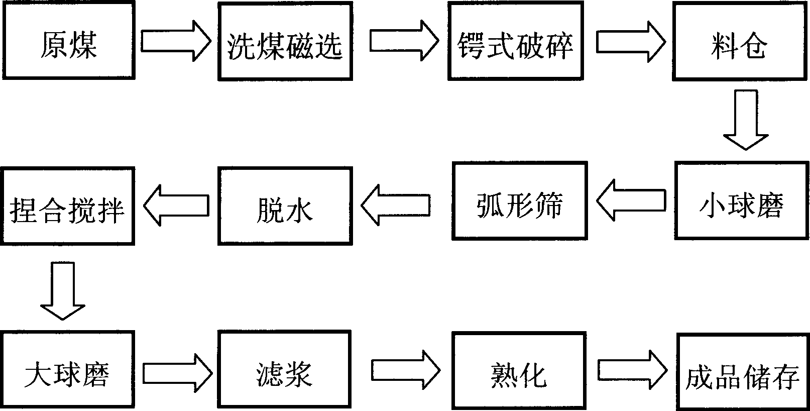 Coal slurry apparatus production line of multilevel-one time and multilevel-many times