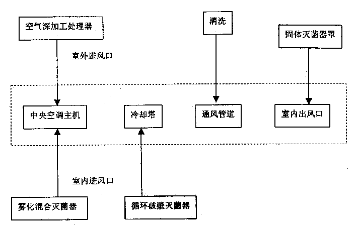 Sterlizing device for central air conditioner