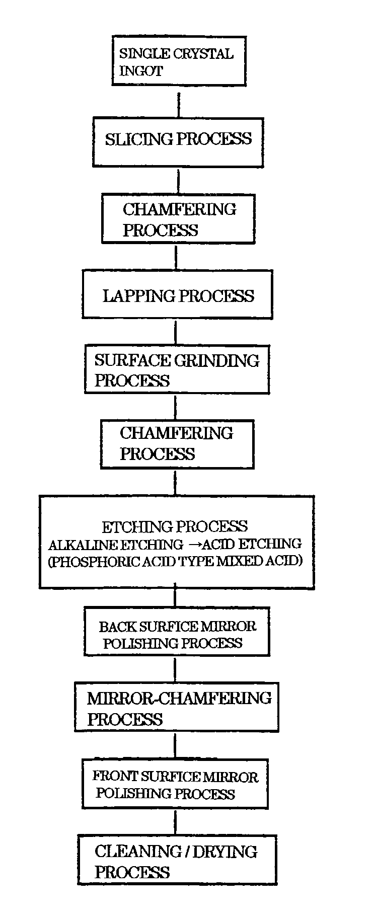 Method for processing semiconductor wafer and semiconductor wafer