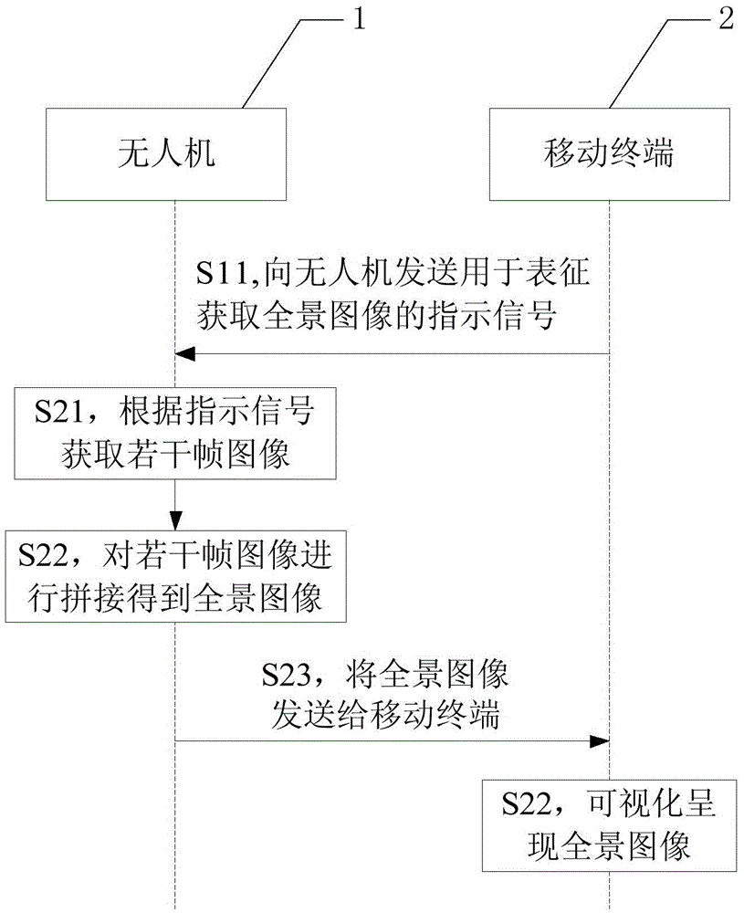 Unmanned aerial vehicle and panoramic stitching method, device and system thereof