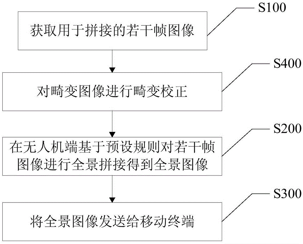 Unmanned aerial vehicle and panoramic stitching method, device and system thereof