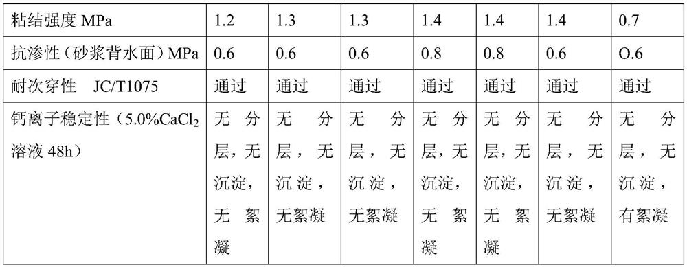 A kind of preparation method of benzene ring type core-shell emulsion polymer for cement