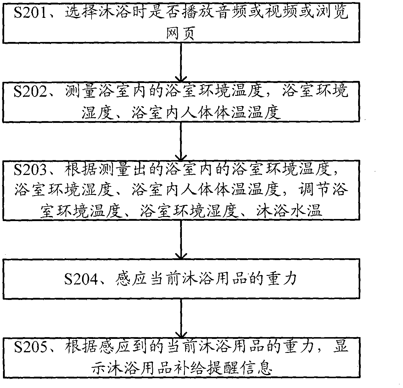 Method and system for controlling smart home bathroom