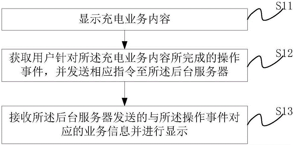 Electric vehicle charging processing system, method and apparatus