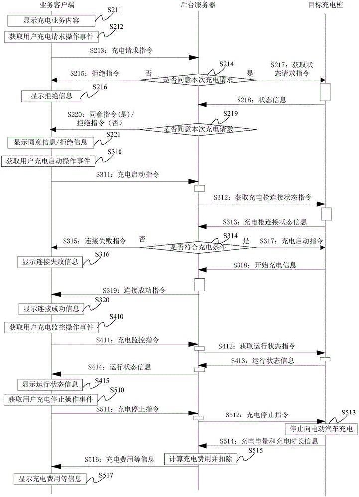 Electric vehicle charging processing system, method and apparatus