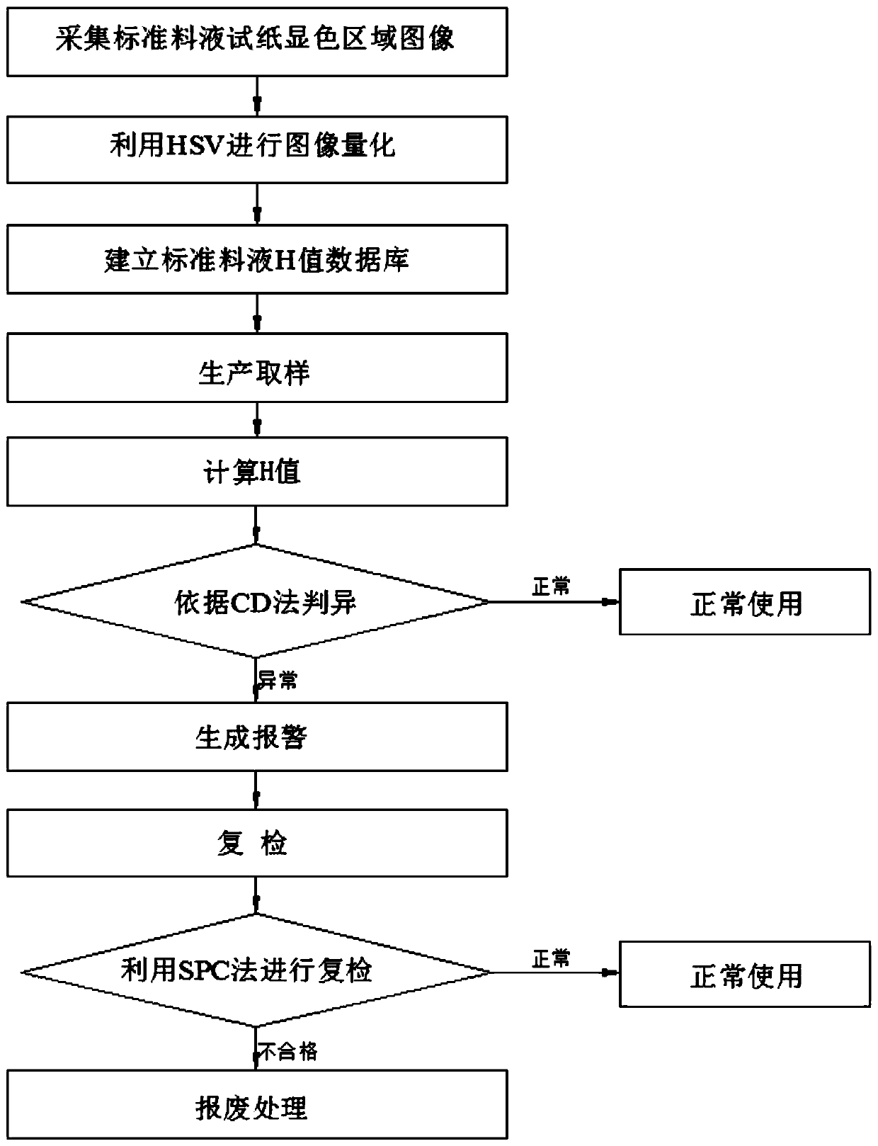 Quick detection method for tobacco flavor preparation accuracy