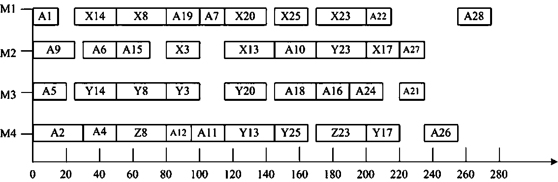 Multi-equipment process scheduling method for process sequence time selection