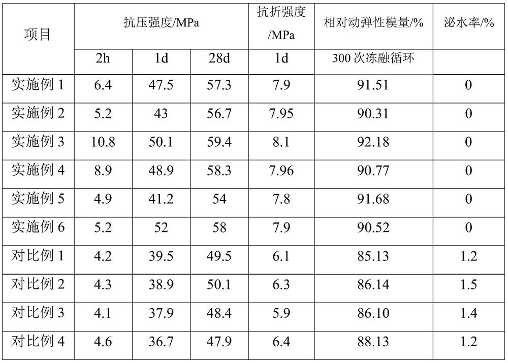 Grouting material for large bridge support and preparation method thereof