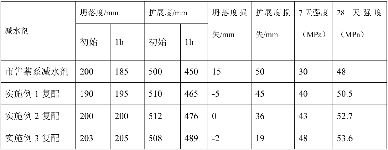 High-efficient water reducing agent