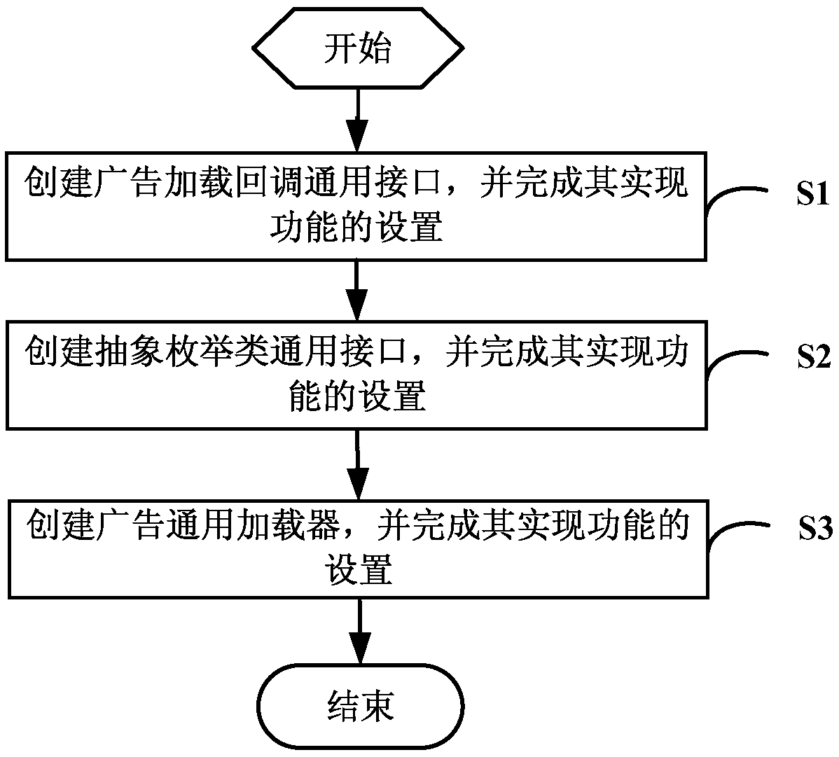 A method and device for realizing an advertising general interface in an android system