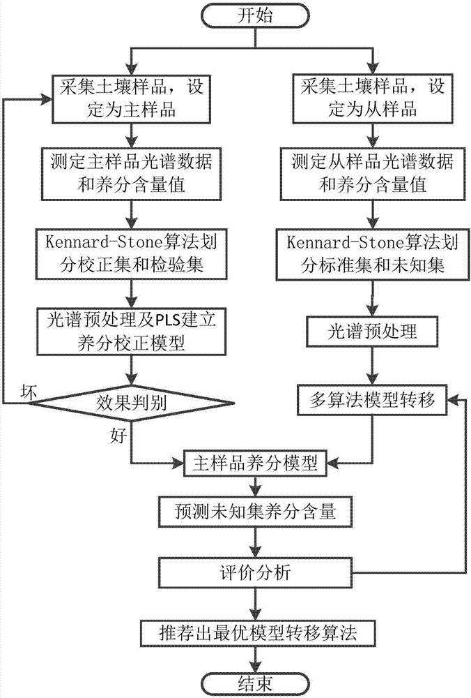 Soil nutrient model transfer method of different regions based on multi-algorithm recommendation