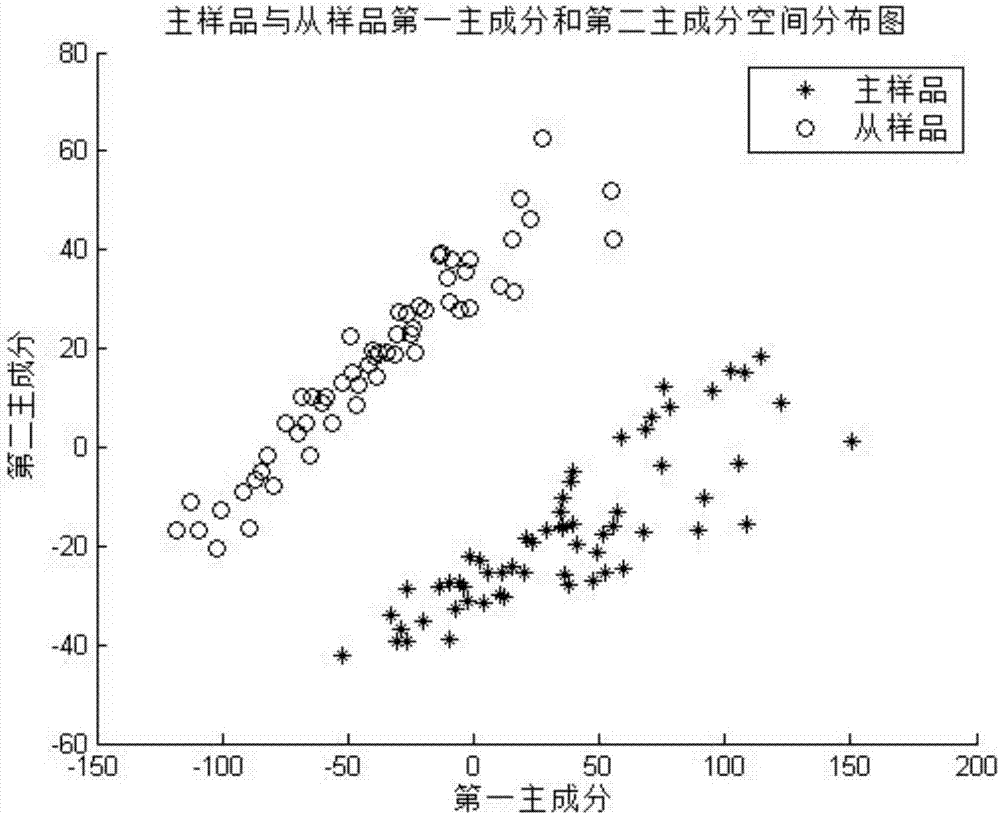 Soil nutrient model transfer method of different regions based on multi-algorithm recommendation