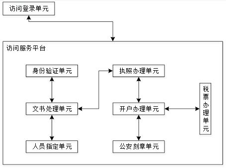 Enterprise credit information service management system