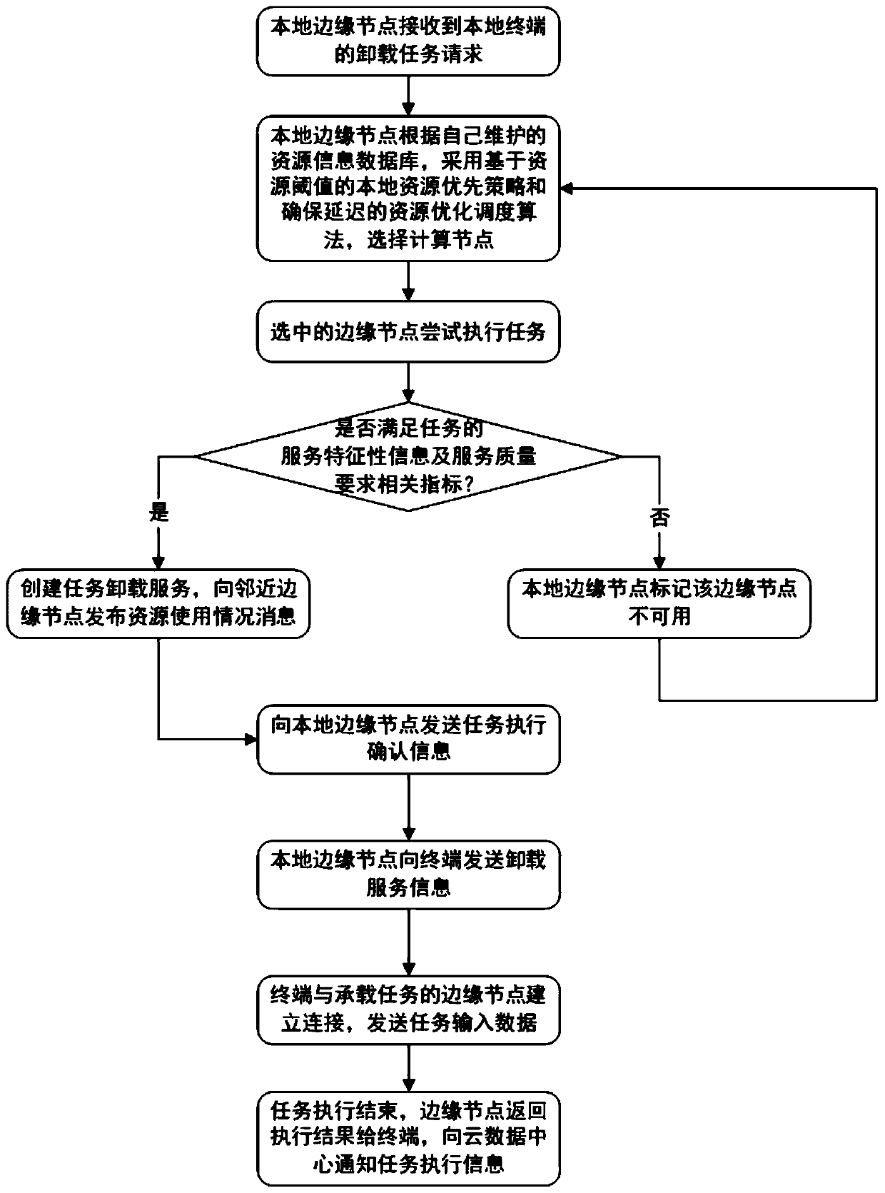 Mobile user terminal task unloading method under distributed edge computing service system