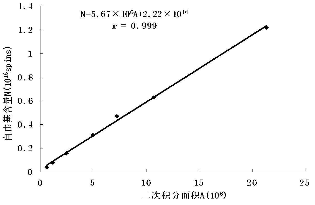 Method for detecting free radical ration in coal tar