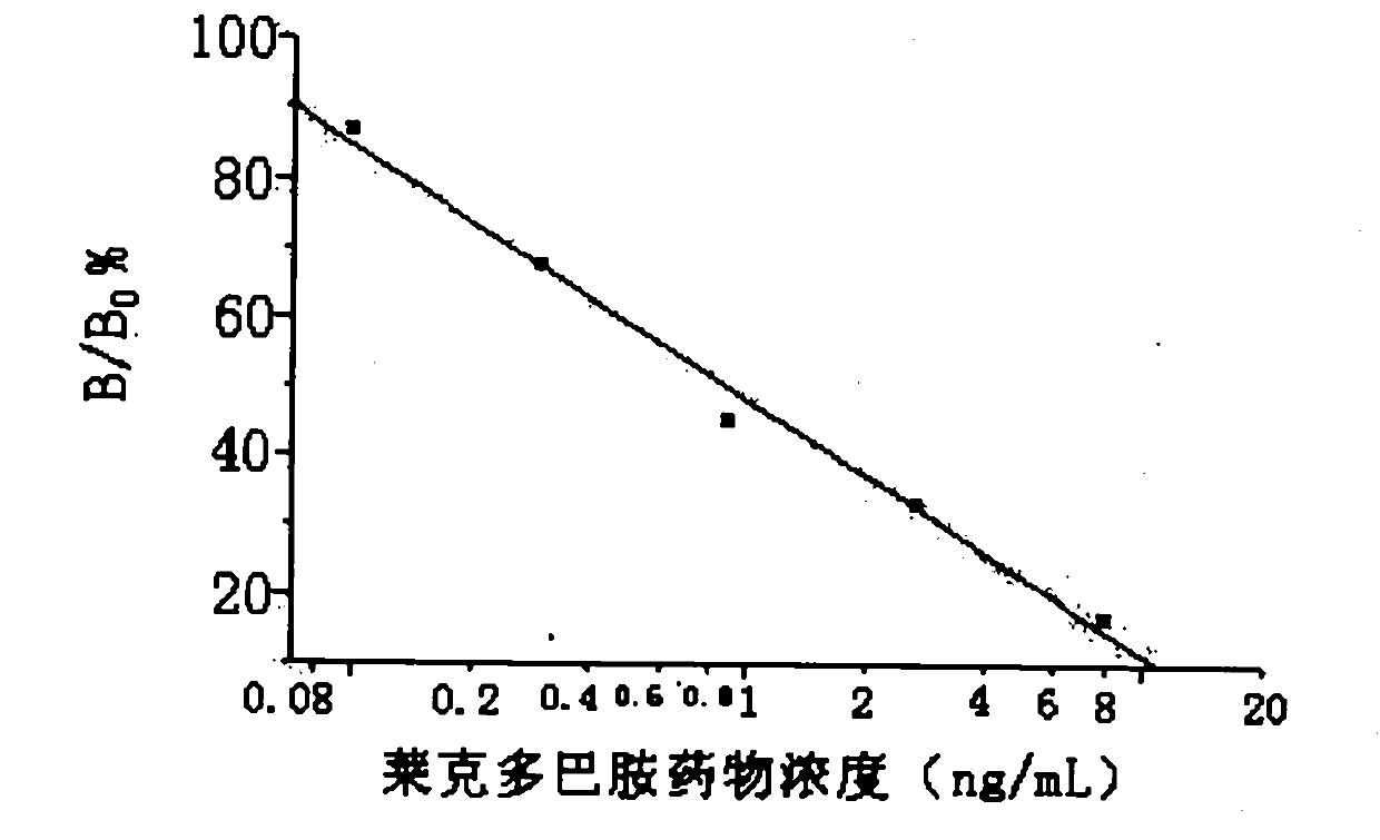 Ractopamine residual time resolution immunoassay kit and detection method thereof