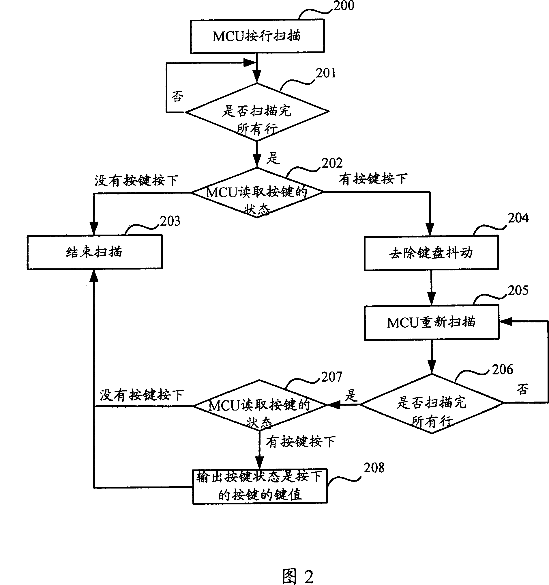 A method and system for keyboard scan