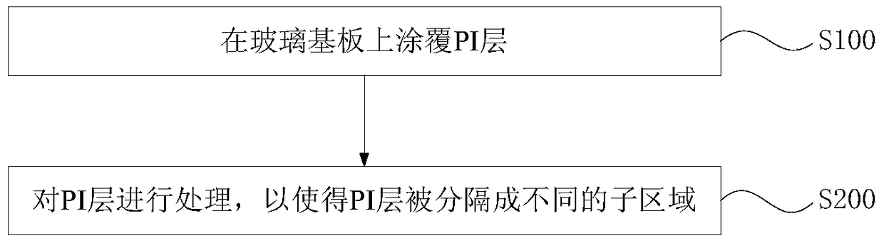 Manufacturing method of flexible substrate