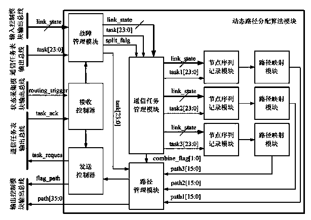 Dynamic path distribution method and system applicable to network on chip