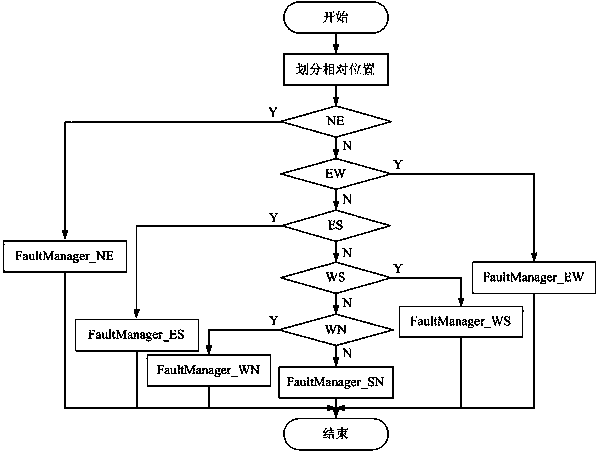 Dynamic path distribution method and system applicable to network on chip