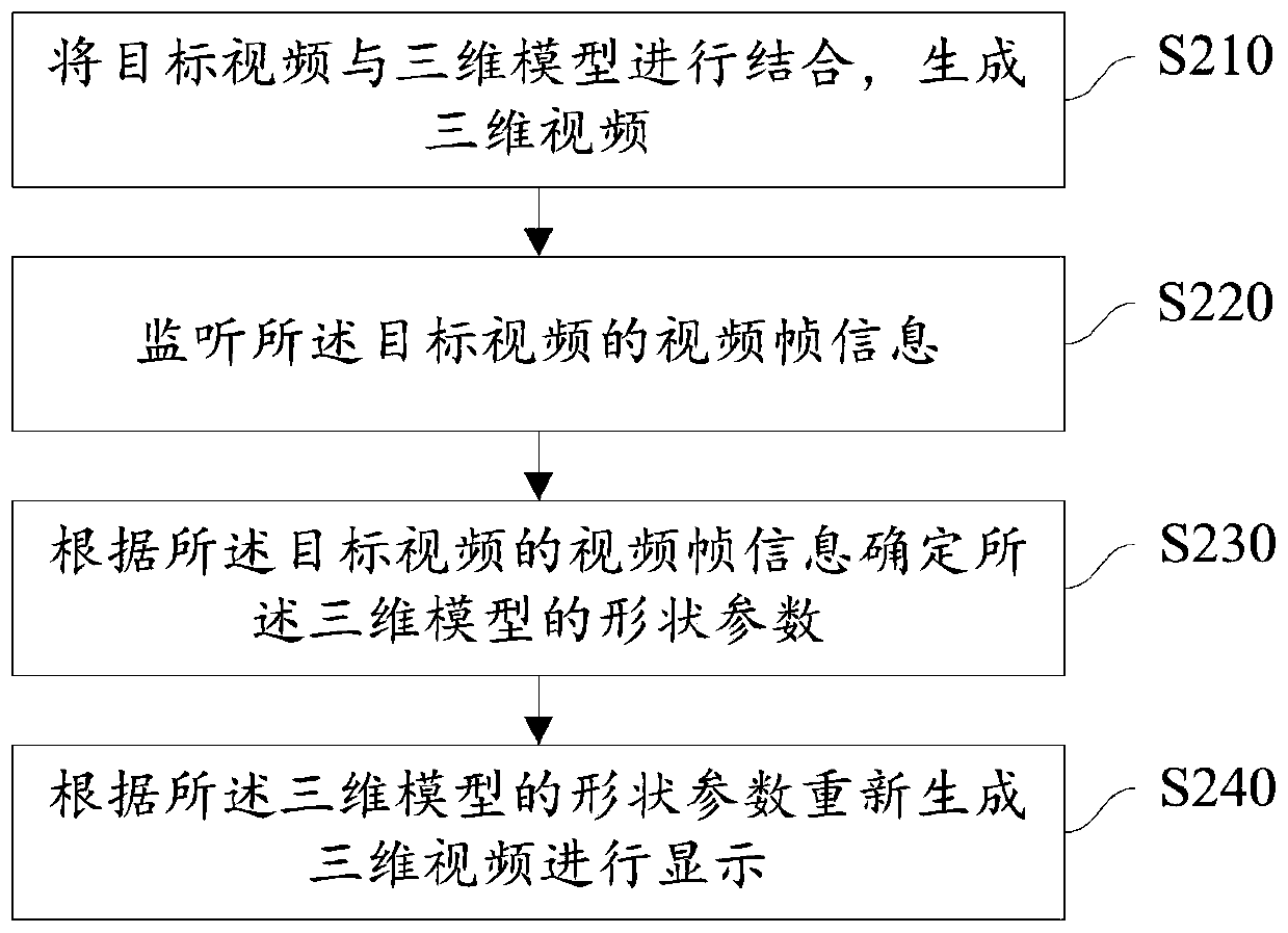 Video display method and device