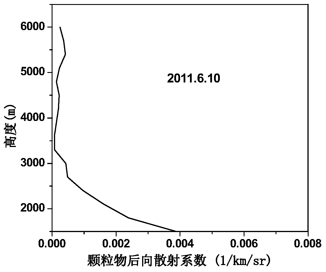 Method for measuring backscattering coefficient of atmospheric particulates and ozone concentration profile simultaneously