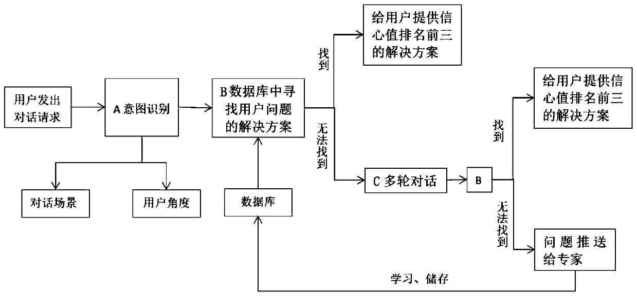 Man-machine conversation method based on ABC communication rule