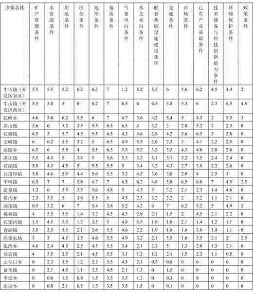 SOA technical method for city industry layout space optimization analysis