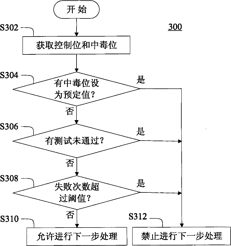 Method and device for controlling treatment process of electronic apparatus