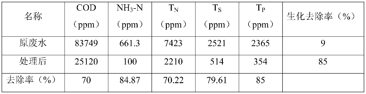 Continuous pretreatment system and process for pirimiphos-methyl wastewater