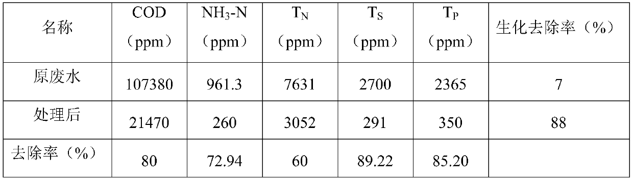 Continuous pretreatment system and process for pirimiphos-methyl wastewater