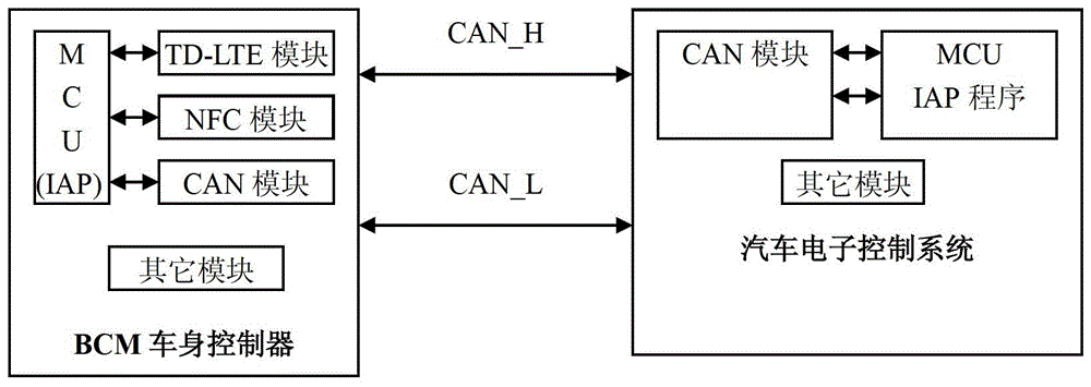 Body controller, burning system and burning method using the same