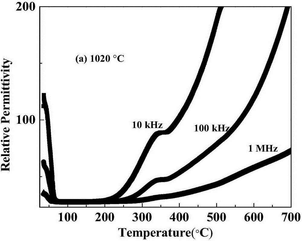 Novel Mg-doped NBT (Na0.5Bi0.5TiO3)-based lead-free dielectric ceramic material and preparation method thereof