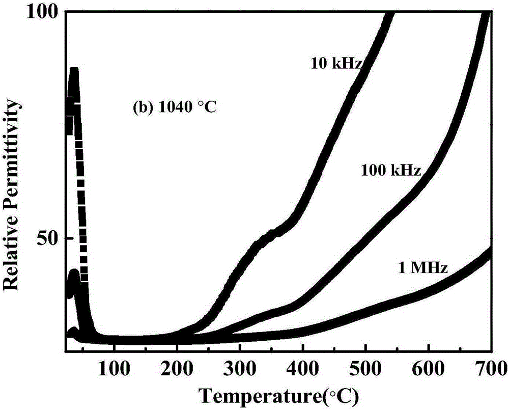 Novel Mg-doped NBT (Na0.5Bi0.5TiO3)-based lead-free dielectric ceramic material and preparation method thereof