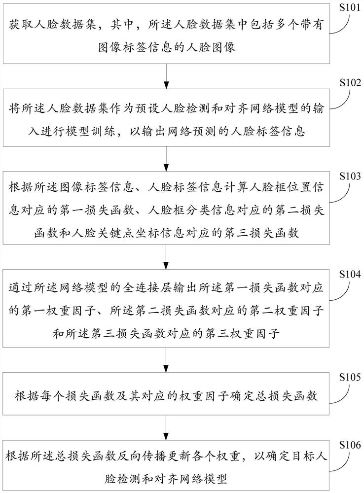 Face detection and alignment method and device