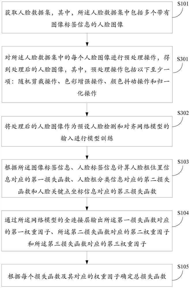 Face detection and alignment method and device