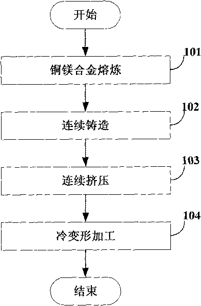 Method for preparing copper magnesium alloy contact wire