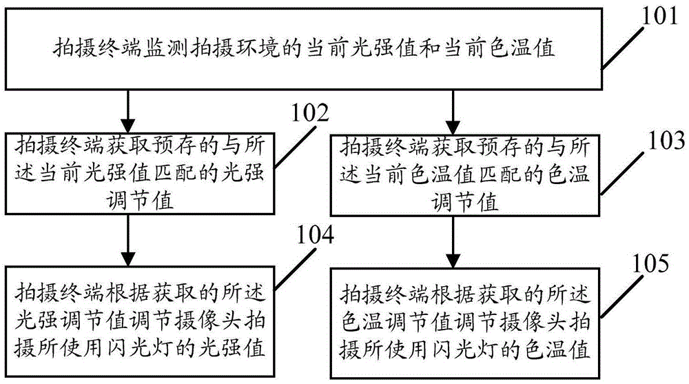 Shooting parameter adjustment method and shooting terminal