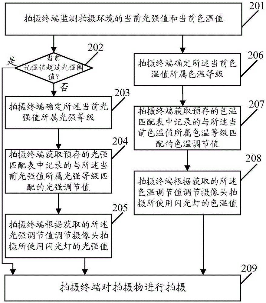 Shooting parameter adjustment method and shooting terminal