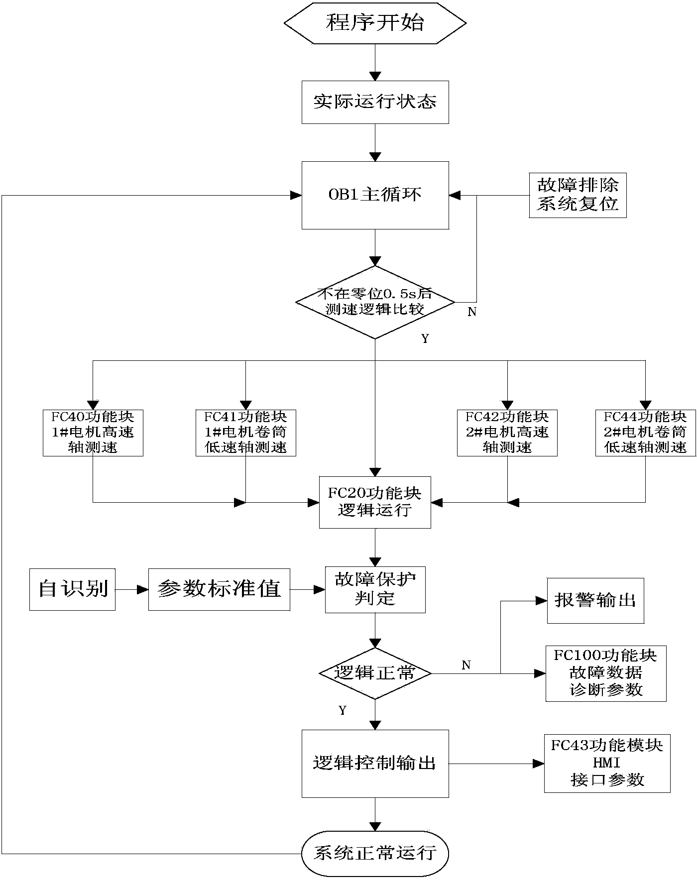 Safety-brake PLC (Programmable Logic Controller) control system with self recognition and control method thereof