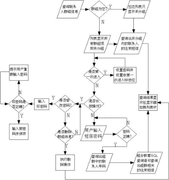 Android-based text message query method by group