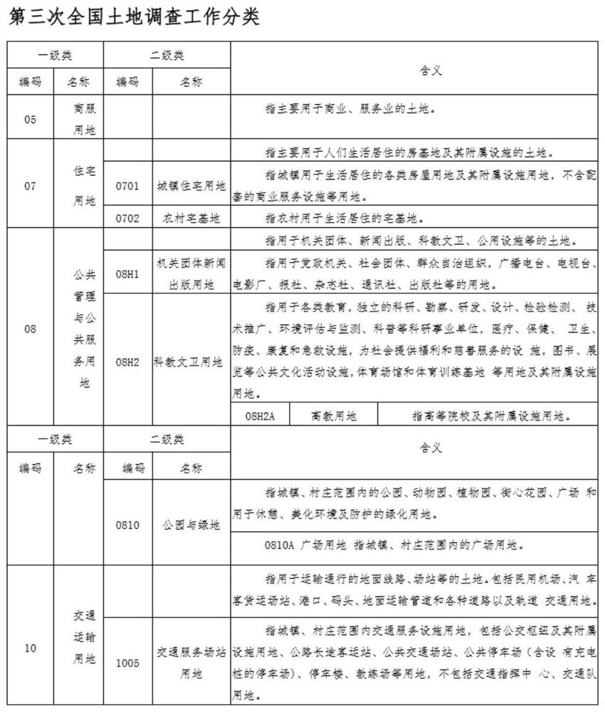 Land diversity metering method based on territorial survey data