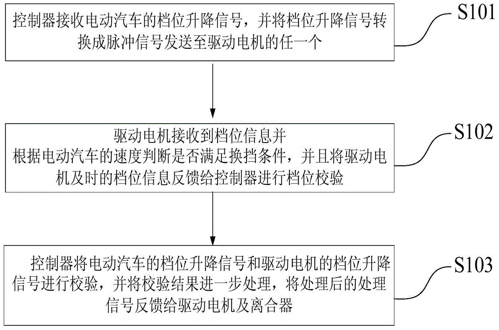 Dual-motor power system, gear shifting method and electric automobile