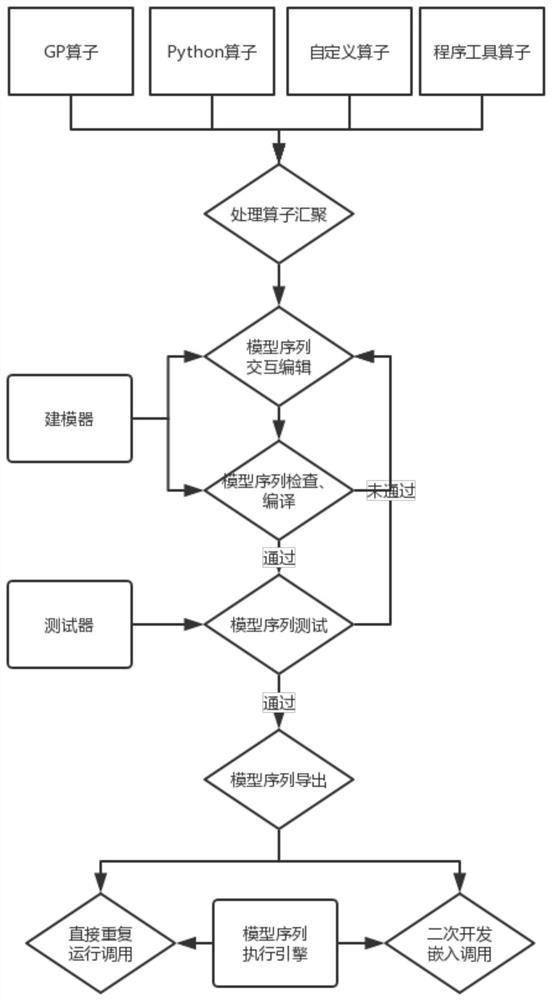 A Rapid Modeling Method for Automated Reusable Geospatial Information Processing