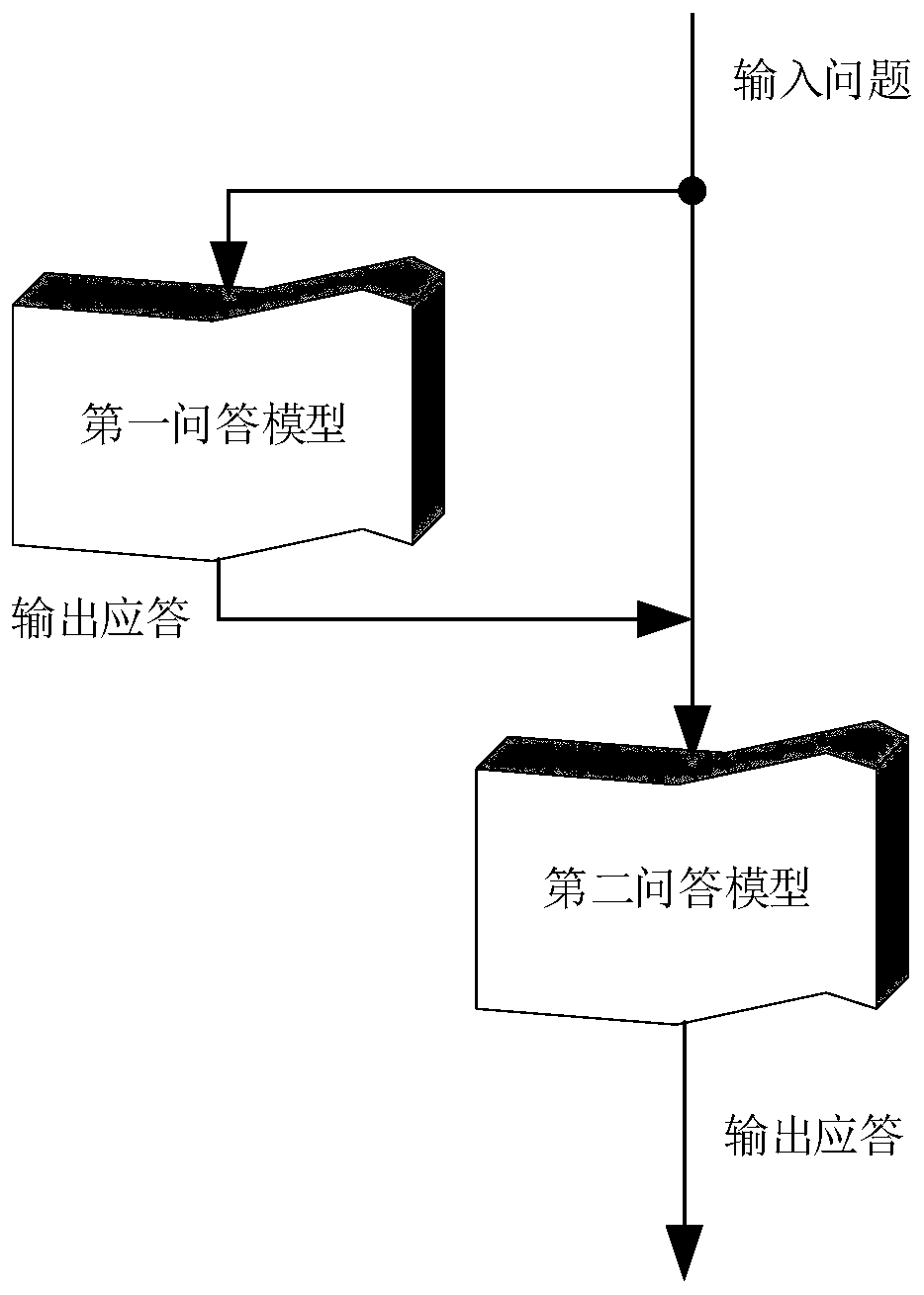 A dialog system construction method, semantically controlled answer method and device