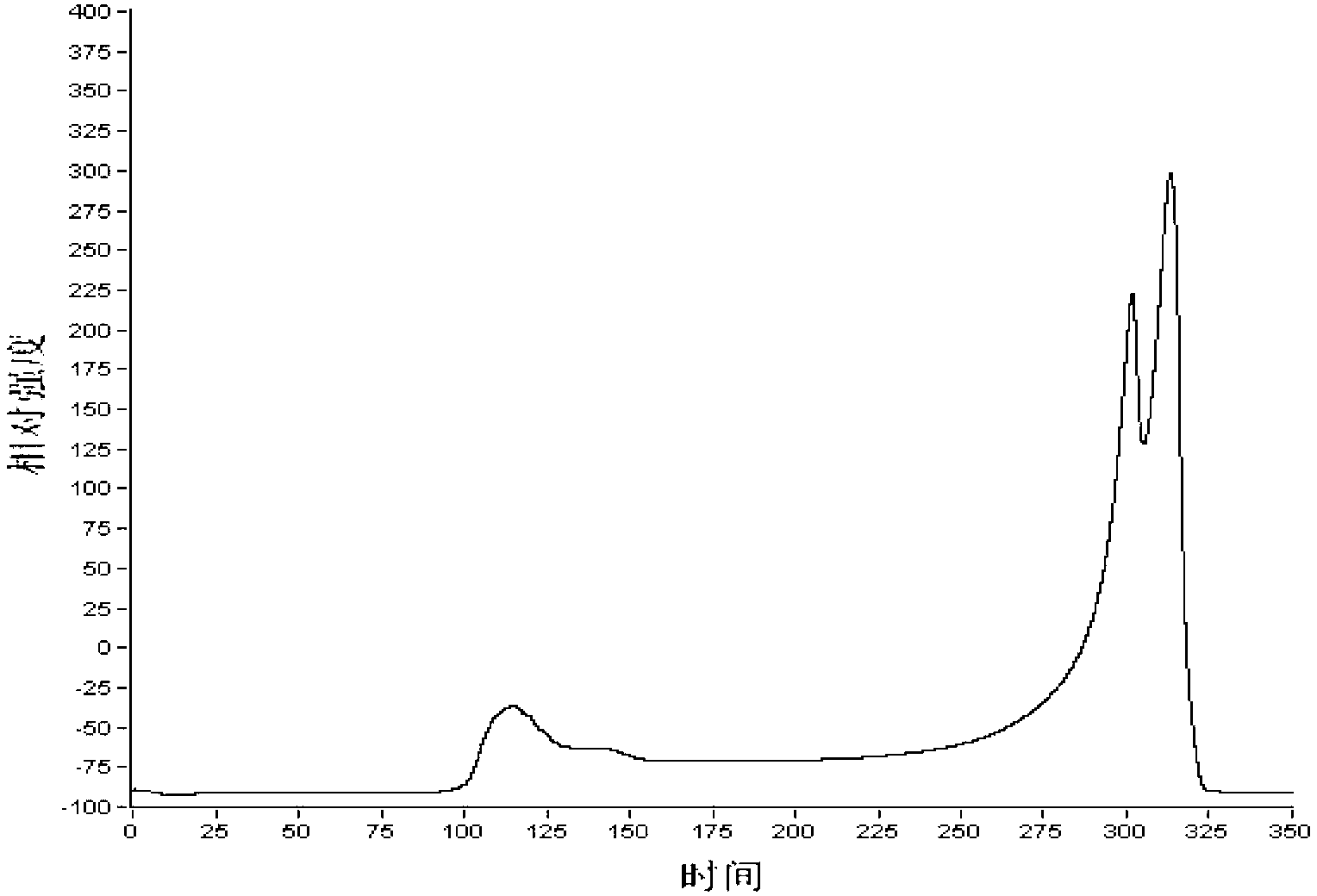 Herba taraxaci homogeneous polysaccharide and preparation method and application thereof