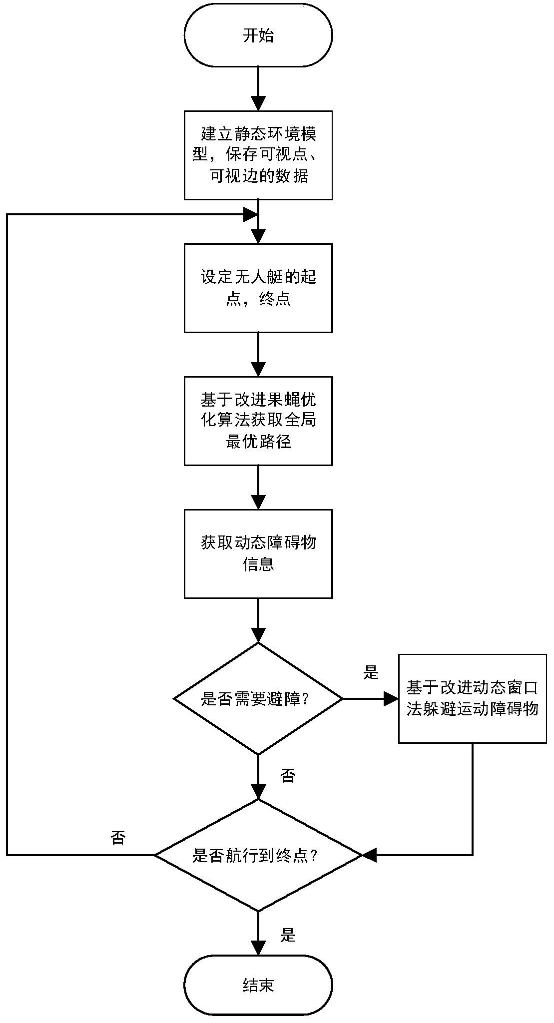 Unmanned ship layered obstacle avoidance method based on improved fruit fly optimization and dynamic window method