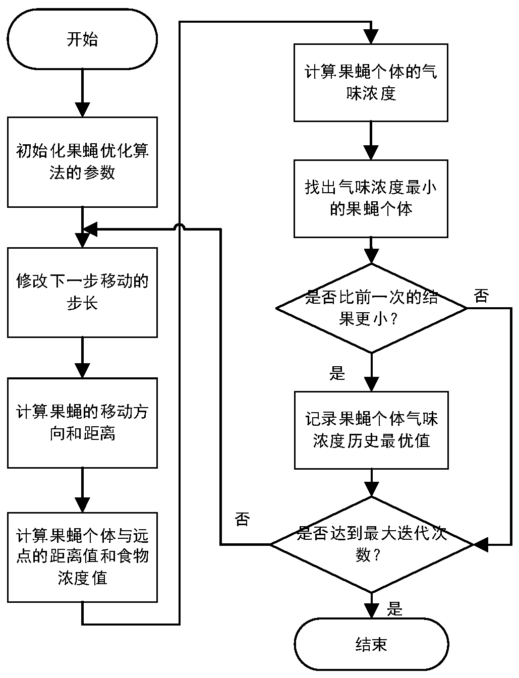 Unmanned ship layered obstacle avoidance method based on improved fruit fly optimization and dynamic window method