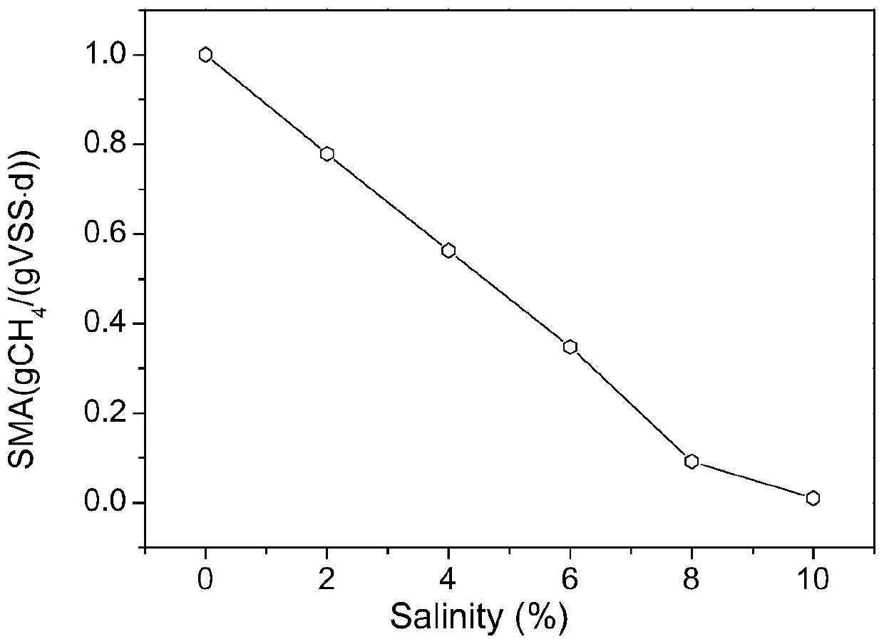 Method for inhibiting methane production by anaerobic methanogenesis mixed bacteria