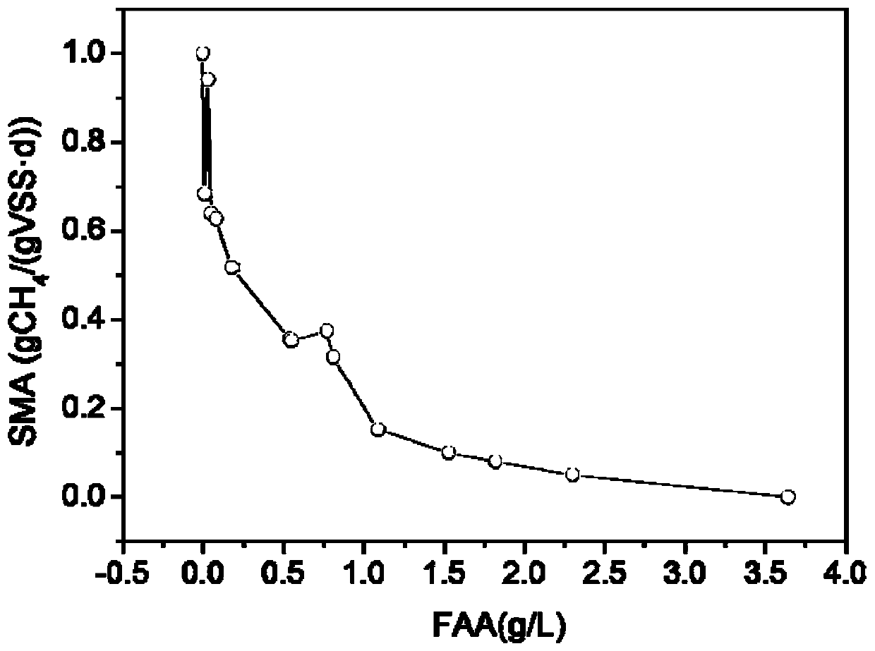 Method for inhibiting methane production by anaerobic methanogenesis mixed bacteria